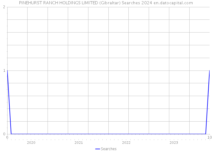 PINEHURST RANCH HOLDINGS LIMITED (Gibraltar) Searches 2024 