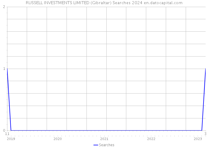 RUSSELL INVESTMENTS LIMITED (Gibraltar) Searches 2024 
