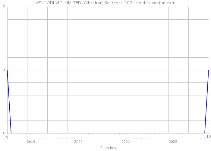 VENI VIDI VICI LIMITED (Gibraltar) Searches 2024 