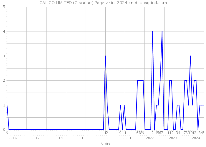 CALICO LIMITED (Gibraltar) Page visits 2024 