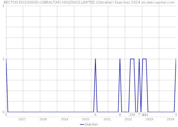 BECTON DICKINSON (GIBRALTAR) HOLDINGS LIMITED (Gibraltar) Searches 2024 