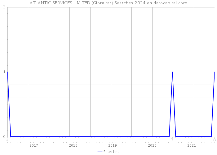 ATLANTIC SERVICES LIMITED (Gibraltar) Searches 2024 