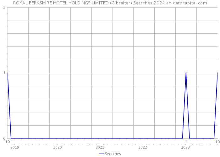 ROYAL BERKSHIRE HOTEL HOLDINGS LIMITED (Gibraltar) Searches 2024 