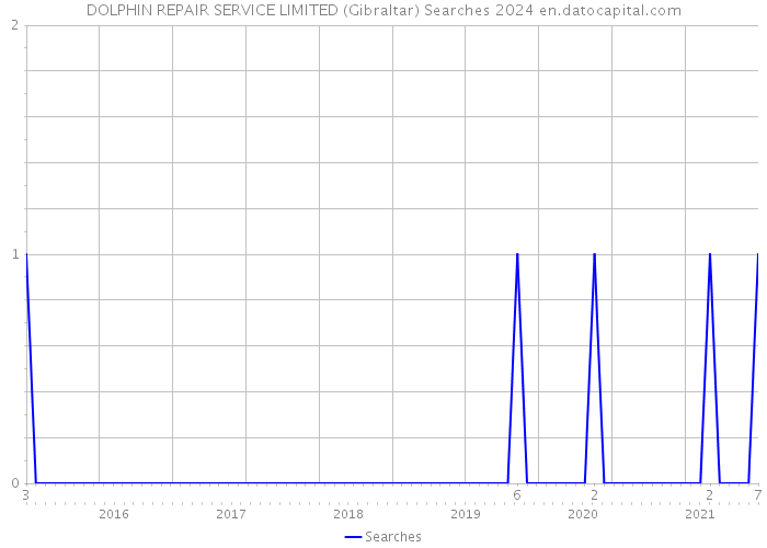 DOLPHIN REPAIR SERVICE LIMITED (Gibraltar) Searches 2024 