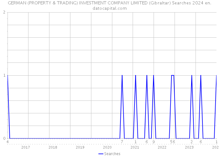 GERMAN (PROPERTY & TRADING) INVESTMENT COMPANY LIMITED (Gibraltar) Searches 2024 