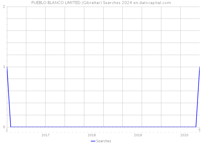PUEBLO BLANCO LIMITED (Gibraltar) Searches 2024 