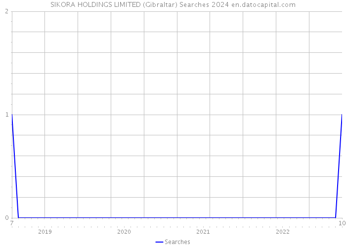 SIKORA HOLDINGS LIMITED (Gibraltar) Searches 2024 