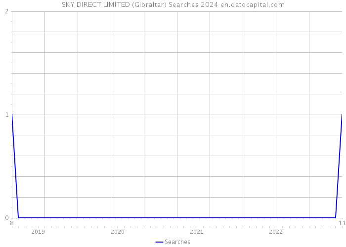 SKY DIRECT LIMITED (Gibraltar) Searches 2024 