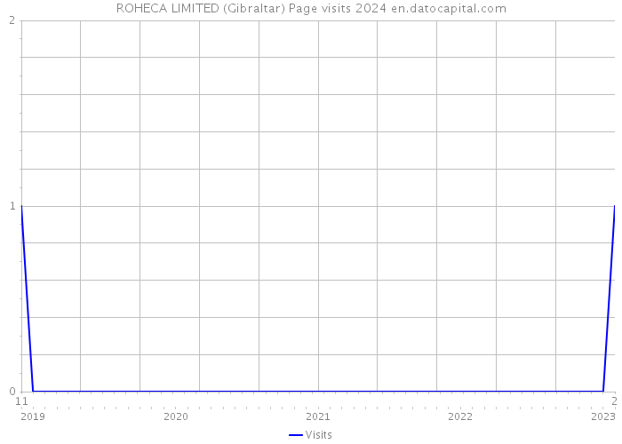 ROHECA LIMITED (Gibraltar) Page visits 2024 