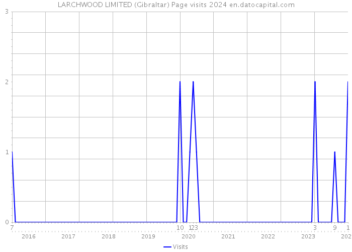 LARCHWOOD LIMITED (Gibraltar) Page visits 2024 