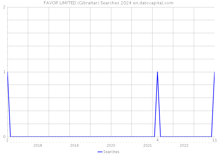 FAVOR LIMITED (Gibraltar) Searches 2024 