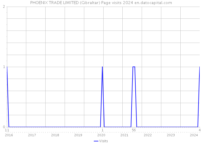 PHOENIX TRADE LIMITED (Gibraltar) Page visits 2024 