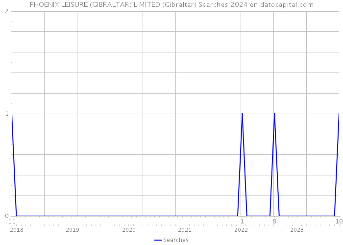 PHOENIX LEISURE (GIBRALTAR) LIMITED (Gibraltar) Searches 2024 