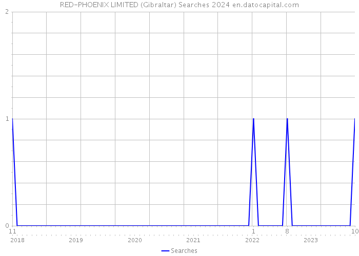 RED-PHOENIX LIMITED (Gibraltar) Searches 2024 