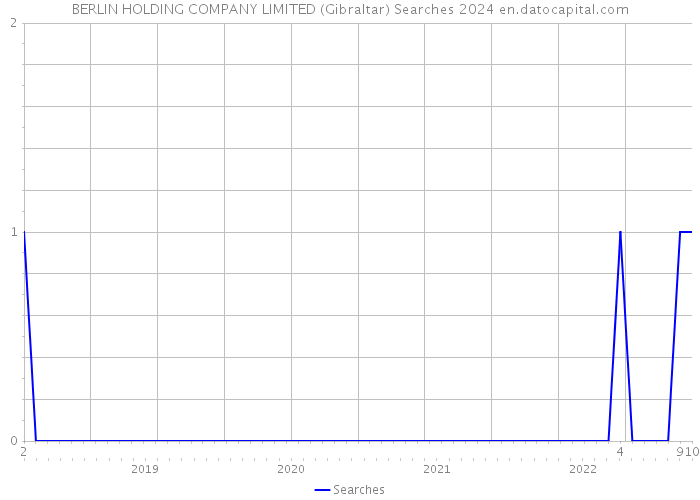 BERLIN HOLDING COMPANY LIMITED (Gibraltar) Searches 2024 