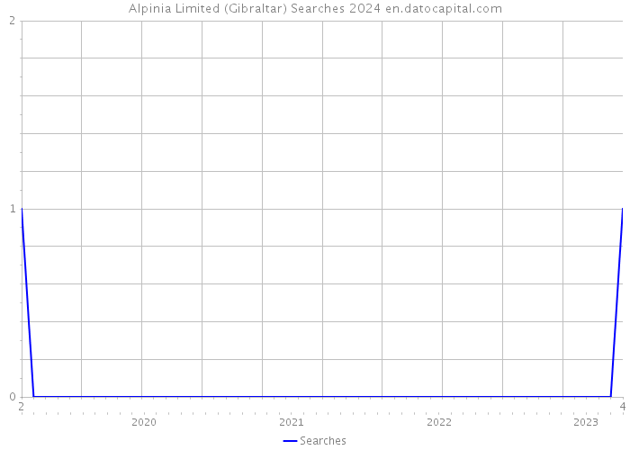 Alpinia Limited (Gibraltar) Searches 2024 