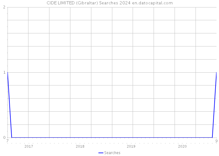 CIDE LIMITED (Gibraltar) Searches 2024 
