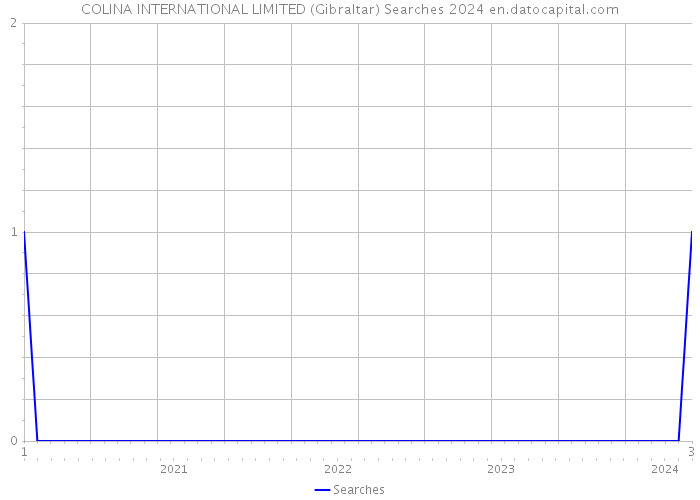 COLINA INTERNATIONAL LIMITED (Gibraltar) Searches 2024 