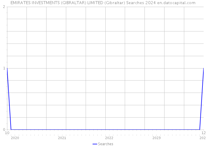 EMIRATES INVESTMENTS (GIBRALTAR) LIMITED (Gibraltar) Searches 2024 