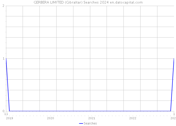 GERBERA LIMITED (Gibraltar) Searches 2024 