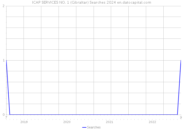 ICAP SERVICES NO. 1 (Gibraltar) Searches 2024 