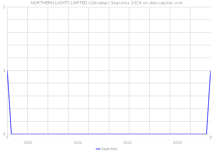 NORTHERN LIGHTS LIMITED (Gibraltar) Searches 2024 