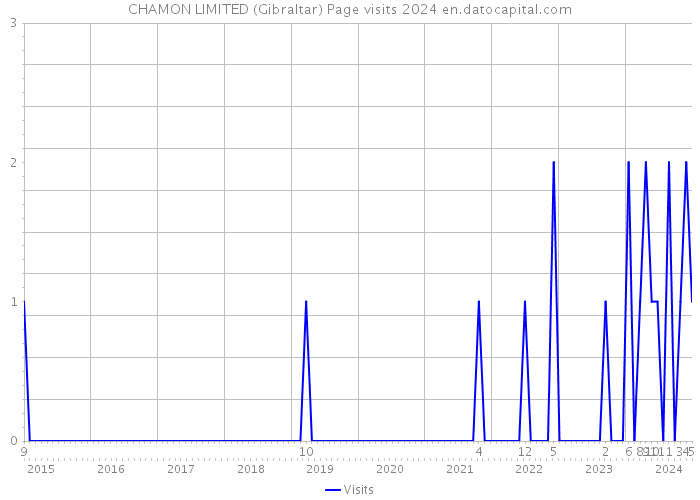 CHAMON LIMITED (Gibraltar) Page visits 2024 