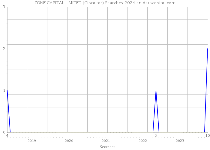 ZONE CAPITAL LIMITED (Gibraltar) Searches 2024 
