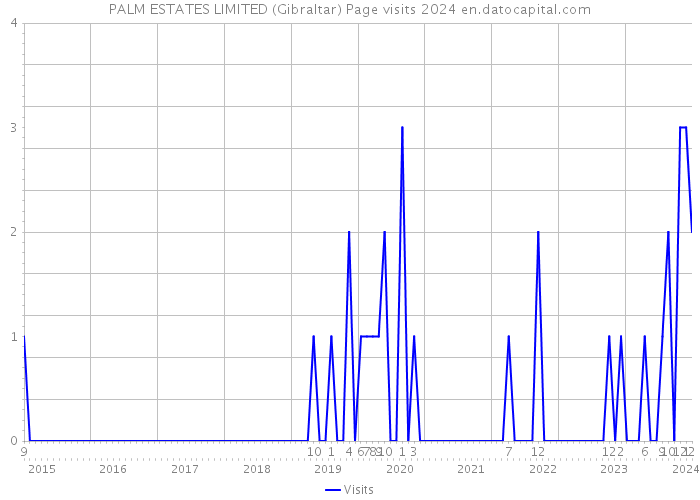PALM ESTATES LIMITED (Gibraltar) Page visits 2024 