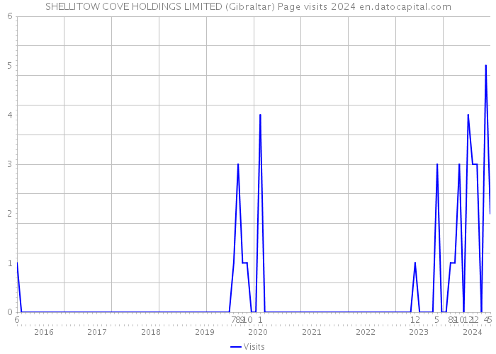SHELLITOW COVE HOLDINGS LIMITED (Gibraltar) Page visits 2024 