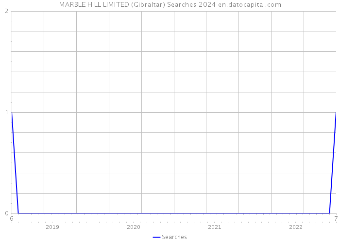 MARBLE HILL LIMITED (Gibraltar) Searches 2024 
