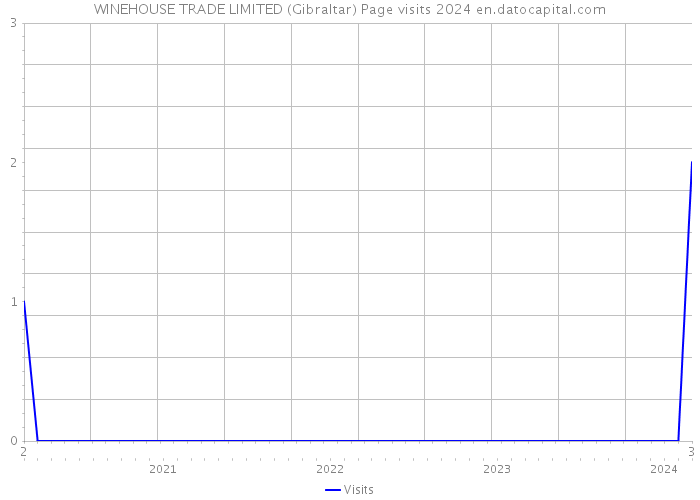 WINEHOUSE TRADE LIMITED (Gibraltar) Page visits 2024 