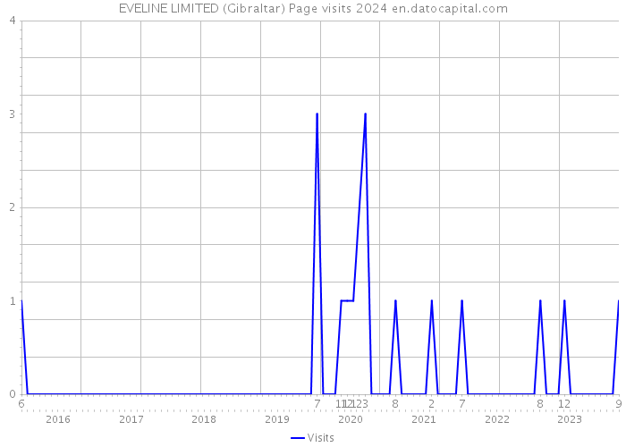 EVELINE LIMITED (Gibraltar) Page visits 2024 