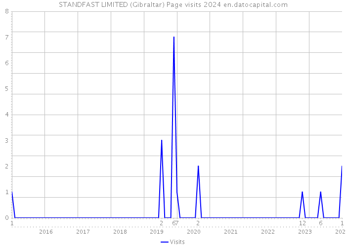 STANDFAST LIMITED (Gibraltar) Page visits 2024 