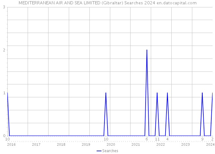 MEDITERRANEAN AIR AND SEA LIMITED (Gibraltar) Searches 2024 