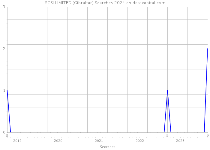 SCSI LIMITED (Gibraltar) Searches 2024 