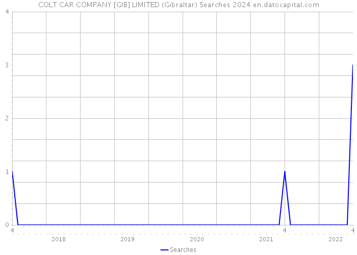 COLT CAR COMPANY [GIB] LIMITED (Gibraltar) Searches 2024 