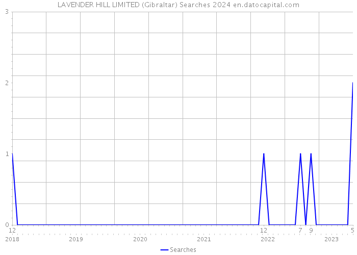 LAVENDER HILL LIMITED (Gibraltar) Searches 2024 