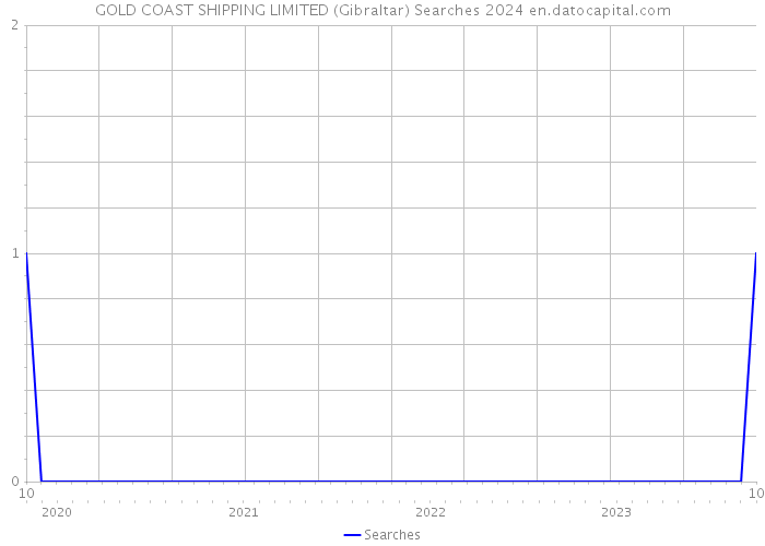 GOLD COAST SHIPPING LIMITED (Gibraltar) Searches 2024 