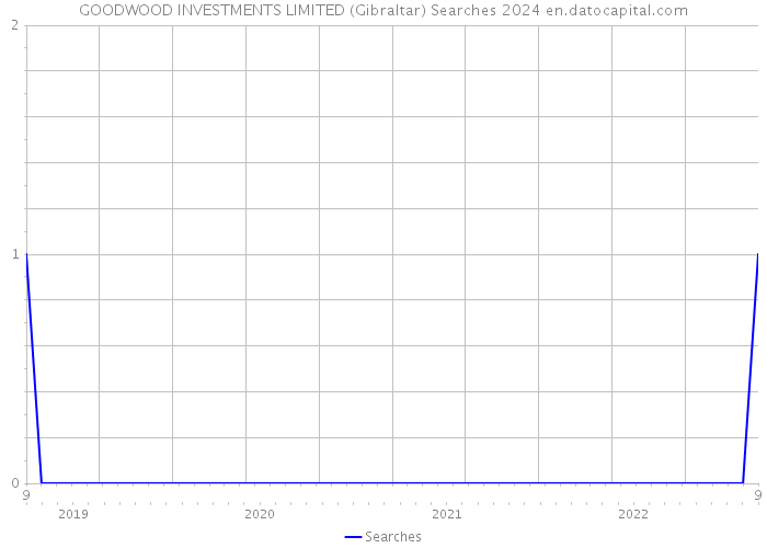 GOODWOOD INVESTMENTS LIMITED (Gibraltar) Searches 2024 