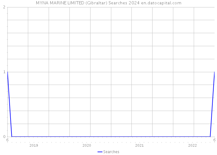 MYNA MARINE LIMITED (Gibraltar) Searches 2024 