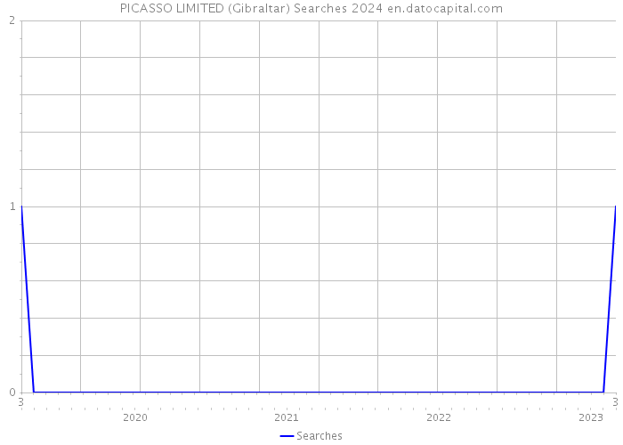 PICASSO LIMITED (Gibraltar) Searches 2024 