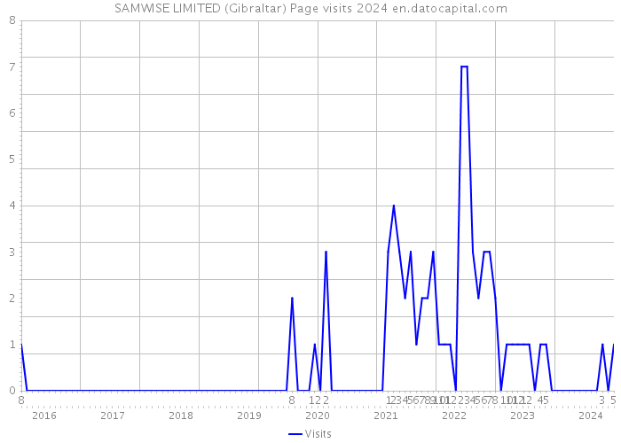 SAMWISE LIMITED (Gibraltar) Page visits 2024 