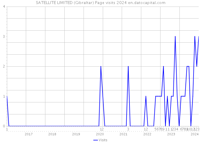 SATELLITE LIMITED (Gibraltar) Page visits 2024 