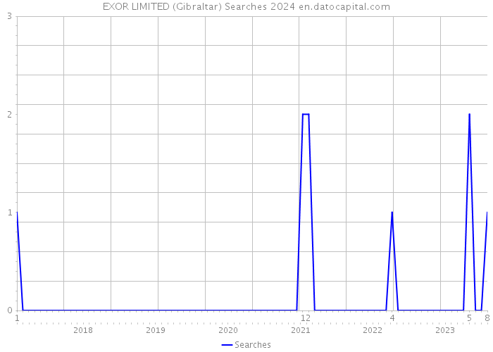 EXOR LIMITED (Gibraltar) Searches 2024 