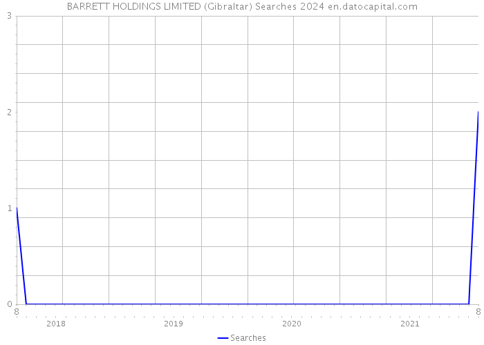 BARRETT HOLDINGS LIMITED (Gibraltar) Searches 2024 