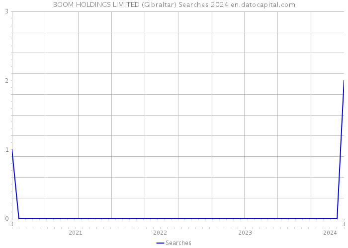 BOOM HOLDINGS LIMITED (Gibraltar) Searches 2024 