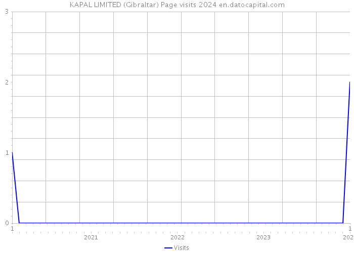 KAPAL LIMITED (Gibraltar) Page visits 2024 