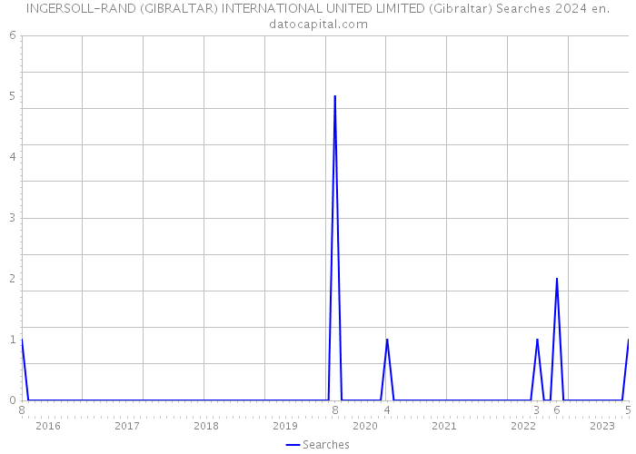INGERSOLL-RAND (GIBRALTAR) INTERNATIONAL UNITED LIMITED (Gibraltar) Searches 2024 