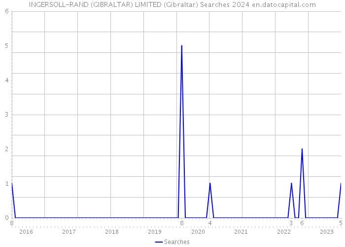 INGERSOLL-RAND (GIBRALTAR) LIMITED (Gibraltar) Searches 2024 